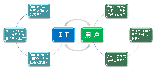 淺談IT外包服務(wù)商怎樣才能給客戶供給好的IT服務(wù)？