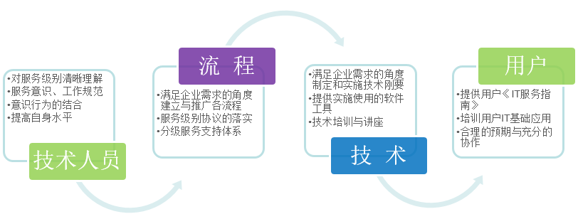 淺談IT外包服務(wù)商怎樣才能給客戶供給好的IT服務(wù)？