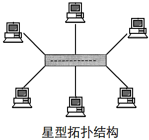 網(wǎng)絡(luò)拓?fù)浣Y(jié)構(gòu)有哪幾種，網(wǎng)絡(luò)拓?fù)浣Y(jié)構(gòu)的特點是