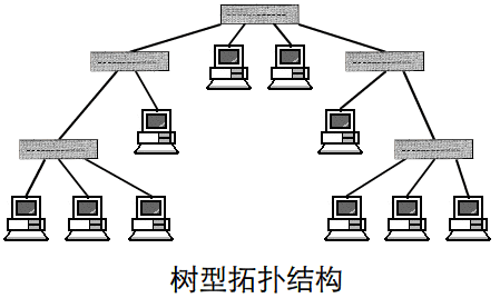 網(wǎng)絡(luò)拓?fù)浣Y(jié)構(gòu)有哪幾種，網(wǎng)絡(luò)拓?fù)浣Y(jié)構(gòu)的特色是什么？