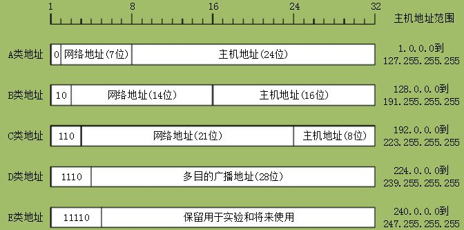 IP地址分類有哪些，IP地址的分類有什么區(qū)別？