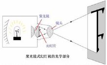 幻燈機(jī)的原理